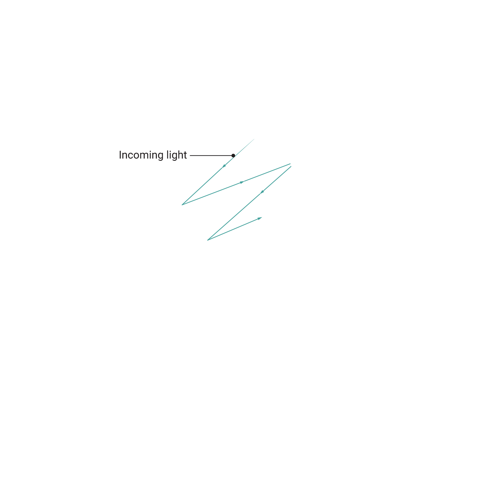 Incoming light is redirected off the three mirrors, forming a W shape. It bounces off the primary mirror, travels up to bounce off the secondary mirror, then back down to bounce off the tertiary mirror, and finally travels up to the camera.