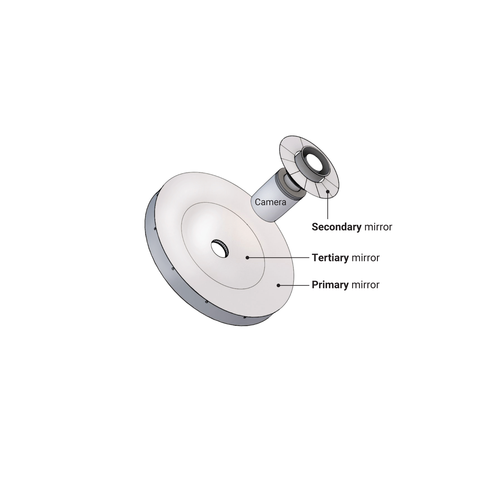 Isolated illustration of the mirrors and camera. The main mirror is actually two concentric mirrors: the outer primary mirror and the inner tertiary mirror. The camera is positioned above the mirror, with a smaller ring-shaped secondary mirror around it.